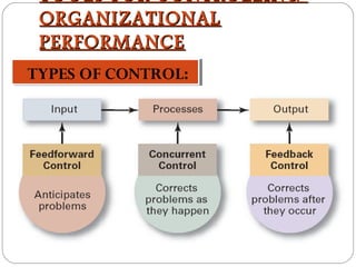 TOOLS FOR CONTROLLING
ORGANIZATIONAL
PERFORMANCE
TYPES OF CONTROL:
TYPES OF CONTROL:

 