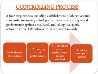 A four-step process including establishment of objectives and
standards, measuring actual performance, comparing actual
performance against a standard, and taking managerial
action to correct deviations or inadequate standards.

 