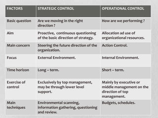 Great Operational Controls Controlling (2) | PPTX