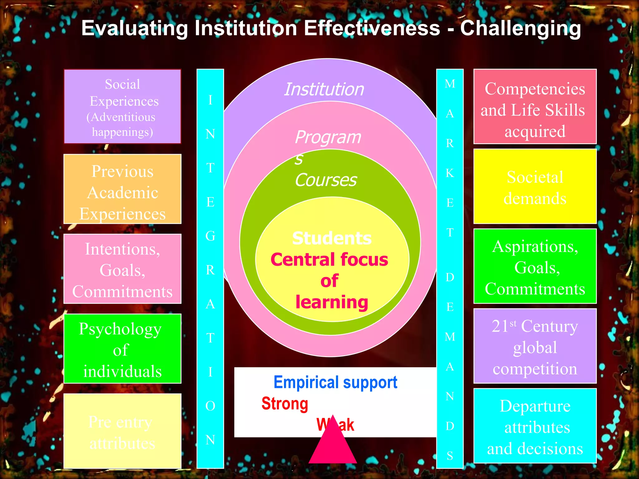 Evaluating Institution Effectiveness - Challenging Programs Institution Students Central focus  of  learning Courses Social Experiences (Adventitious  happenings) Previous Academic Experiences Intentions, Goals, Commitments Psychology  of  individuals Pre entry  attributes I N T E G R A T I O N Empirical support Strong  Weak Competencies and Life Skills  acquired Societal demands Aspirations, Goals, Commitments 21 st  Century global  competition Departure attributes and decisions M A R K E T D E M A N D S 