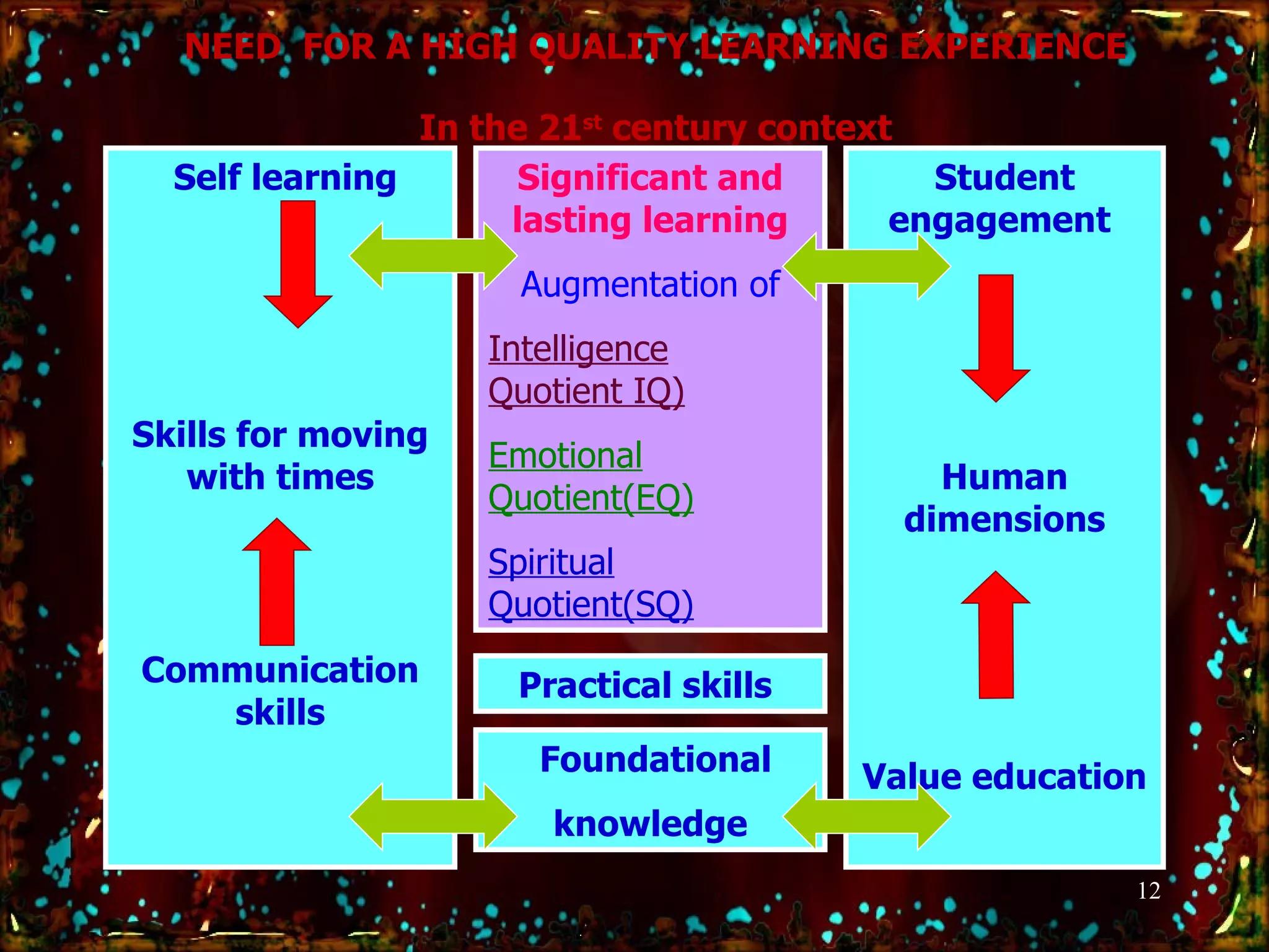 NEED  FOR A HIGH QUALITY LEARNING EXPERIENCE In the 21 st  century context Self learning Skills for moving with times Communication skills Significant and lasting learning Augmentation of Intelligence Quotient IQ) Emotional Quotient(EQ) Spiritual Quotient(SQ) Practical skills  Foundational knowledge Student engagement  Human dimensions Value education 