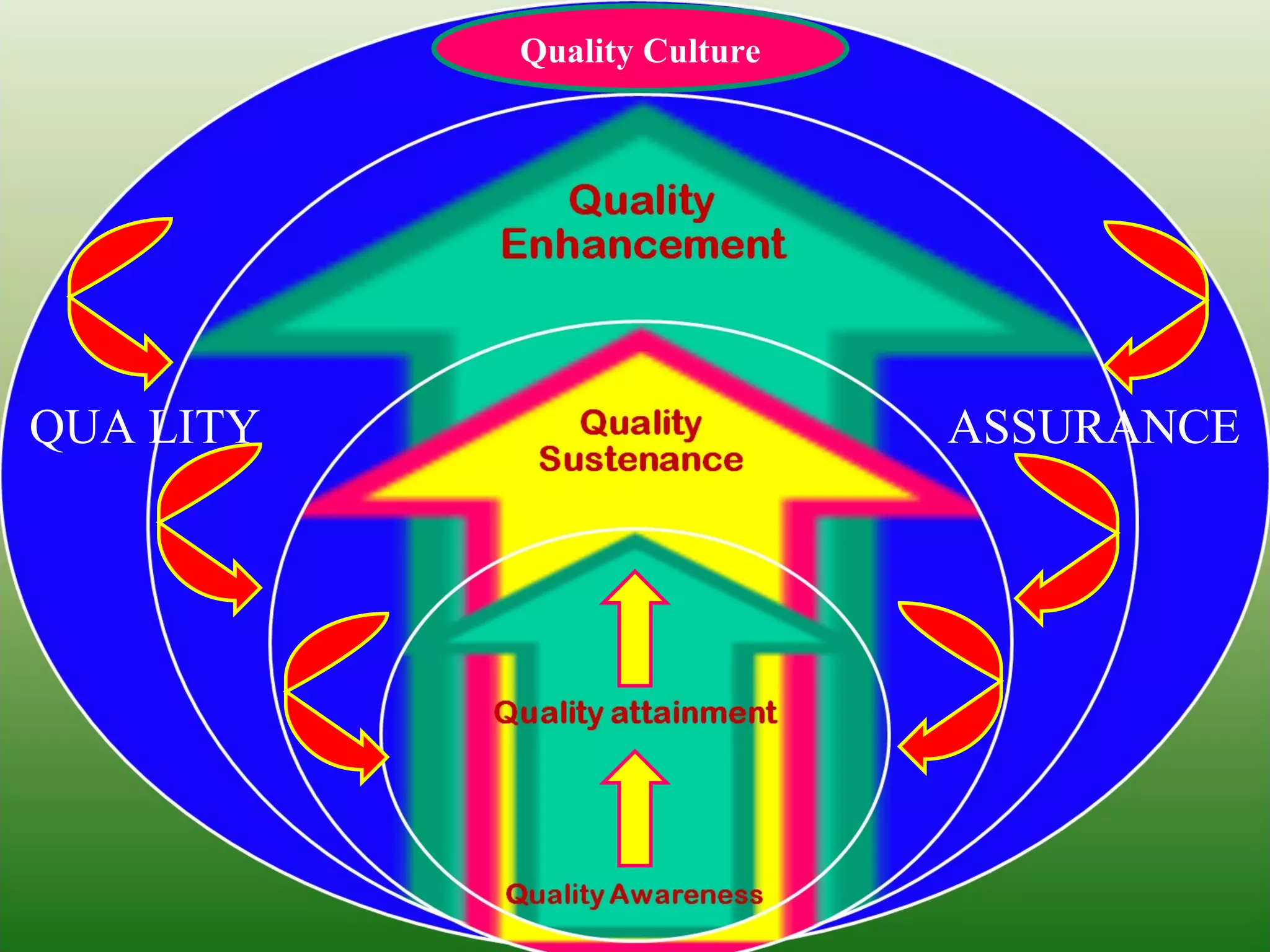 QUA LITY  ASSURANCE Quality Culture 