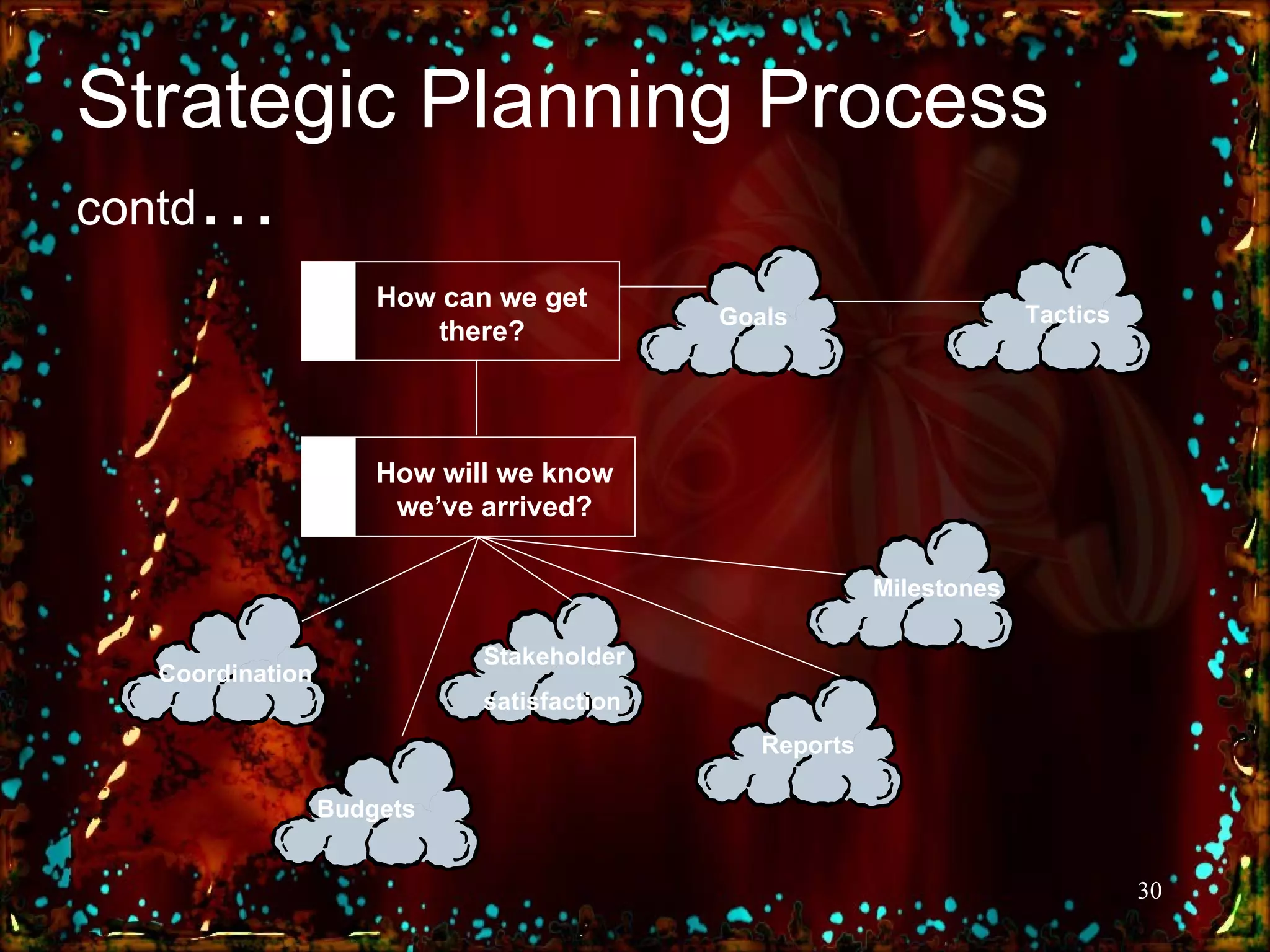 Strategic Planning Process  contd … Goals Tactics Coordination Budgets How can we get there? ? How will we know we’ve arrived? ? Stakeholder satisfaction Reports Milestones 