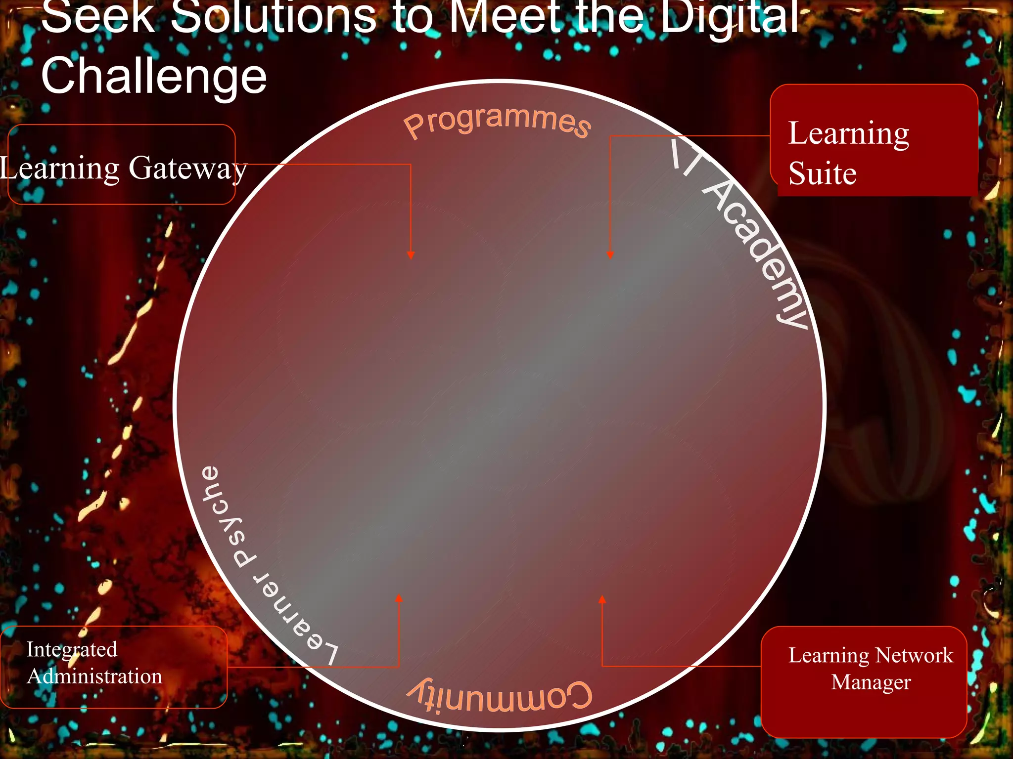 Seek Solutions to Meet the Digital Challenge Learning Delivery  & Management Teacher/Student Technology Experience Managed  Operating  Environment Integrated  Administration Learning Potential Programmes Community IT Academy Learner Psyche Learning Gateway Learning Suite Learning Network Manager Integrated  Administration 