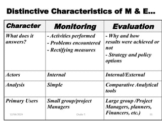12/06/2024 Chalie T. 10
Distinctive Characteristics of M & E…
Character Monitoring Evaluation
What does it
answers?
- Activities performed
- Problems encountered
- Rectifying measures
- Why and how
results were achieved or
not
- Strategy and policy
options
Actors Internal Internal/External
Analysis Simple Comparative Analytical
tools
Primary Users Small group/project
Managers
Large group /Project
Managers, planners,
Financers, etc.)
 
