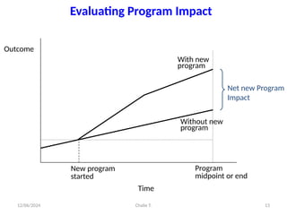 12/06/2024 Chalie T. 13
With new
program
Without new
program
New program
started
Program
midpoint or end
Time
Outcome
Evaluating Program Impact
Net new Program
Impact
 