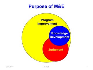 12/06/2024 Chalie T. 6
Purpose of M&E
Program
Improvement
Judgment
Knowledge
Development
 