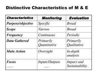12/06/2024 Chalie T. 9
Distinctive Characteristics of M & E
Characteristics Monitoring Evaluation
Purpose/objective Specific Broad
Scope Narrow Broad
Frequency Continuous Periodic
Data Gathered Primarily
Quantitative
Primarily
Qualitative
Main Action Oversight In-depth
analysis
Focus Inputs/Outputs Impact and
Sustainability
 
