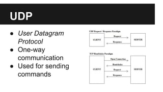 UDP 
● User Datagram 
Protocol 
● One-way 
communication 
● Used for sending 
commands 
 