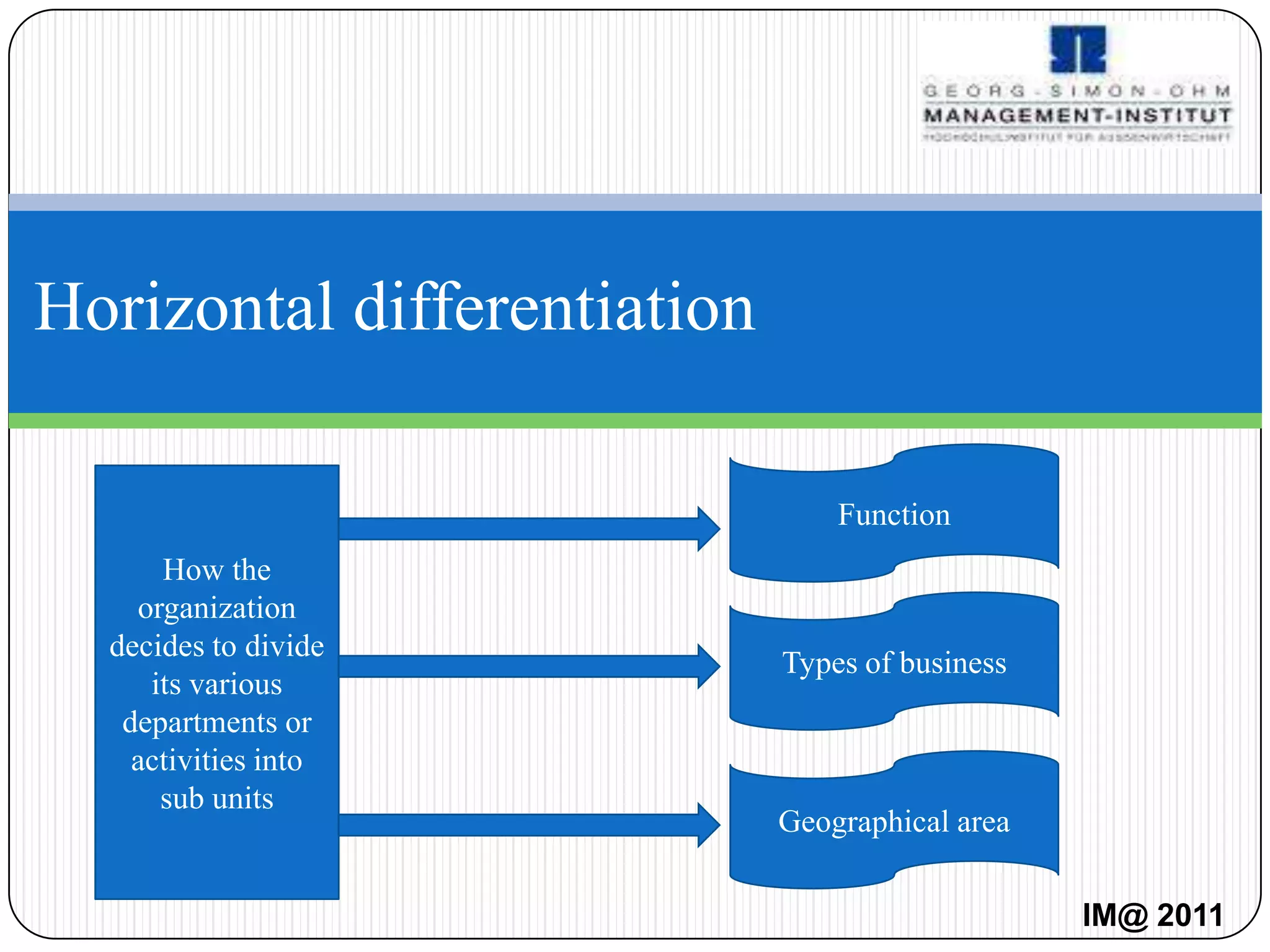 Horizontal differentiation

                                 Function
      How the
    organization
  decides to divide
                             Types of business
     its various
   departments or
    activities into
      sub units
                             Geographical area

                                                 IM@ 2011
 