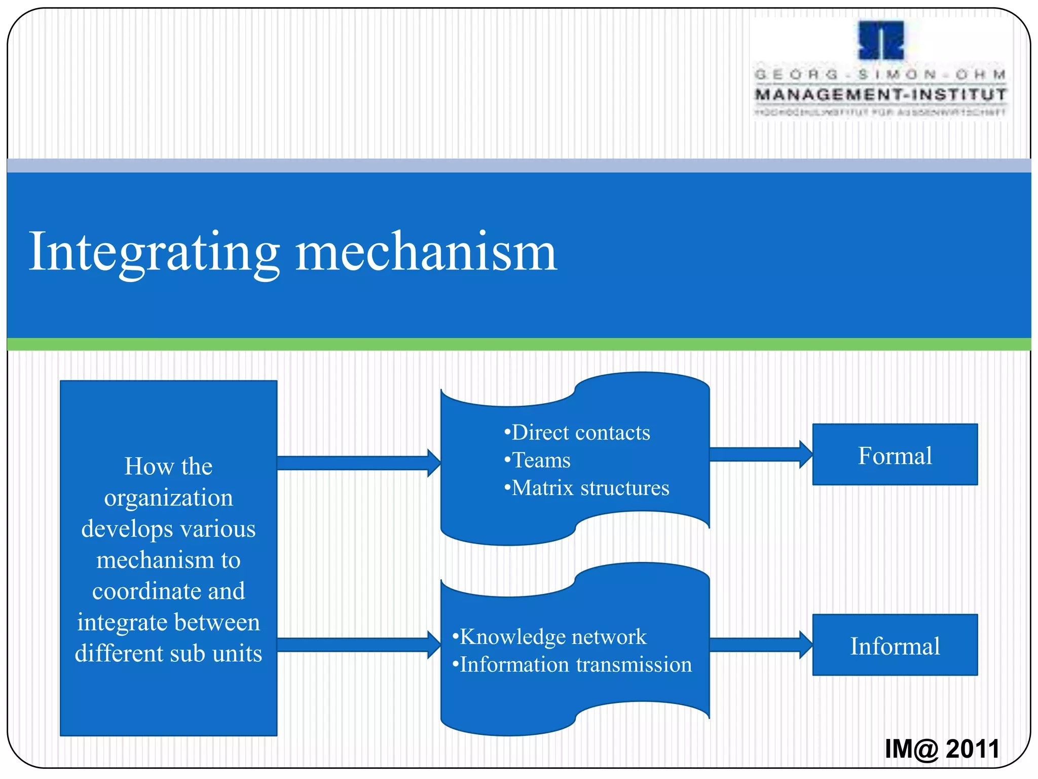 Integrating mechanism

                            •Direct contacts
      How the               •Teams                 Formal
    organization            •Matrix structures
  develops various
   mechanism to
   coordinate and
 integrate between
                       •Knowledge network          Informal
 different sub units   •Information transmission


                                                      IM@ 2011
 
