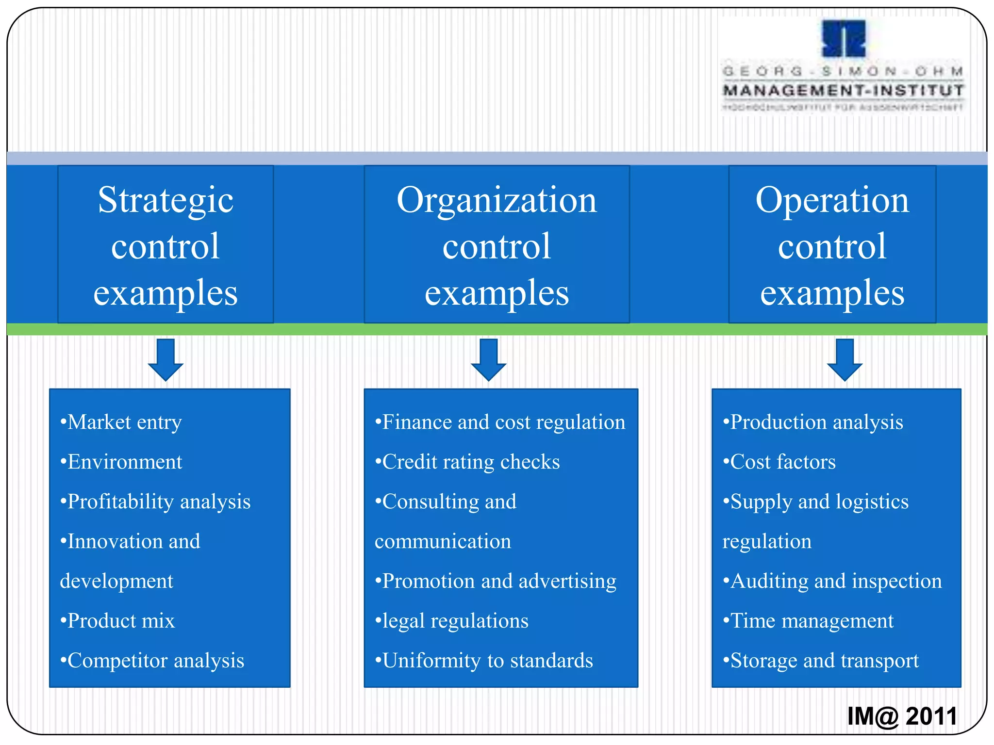 Strategic                Organization                    Operation
    control                   control                        control
   examples                  examples                       examples


•Market entry             •Finance and cost regulation   •Production analysis
•Environment              •Credit rating checks          •Cost factors
•Profitability analysis   •Consulting and                •Supply and logistics
•Innovation and           communication                  regulation
development               •Promotion and advertising     •Auditing and inspection
•Product mix              •legal regulations             •Time management
•Competitor analysis      •Uniformity to standards       •Storage and transport

                                                                         IM@ 2011
 