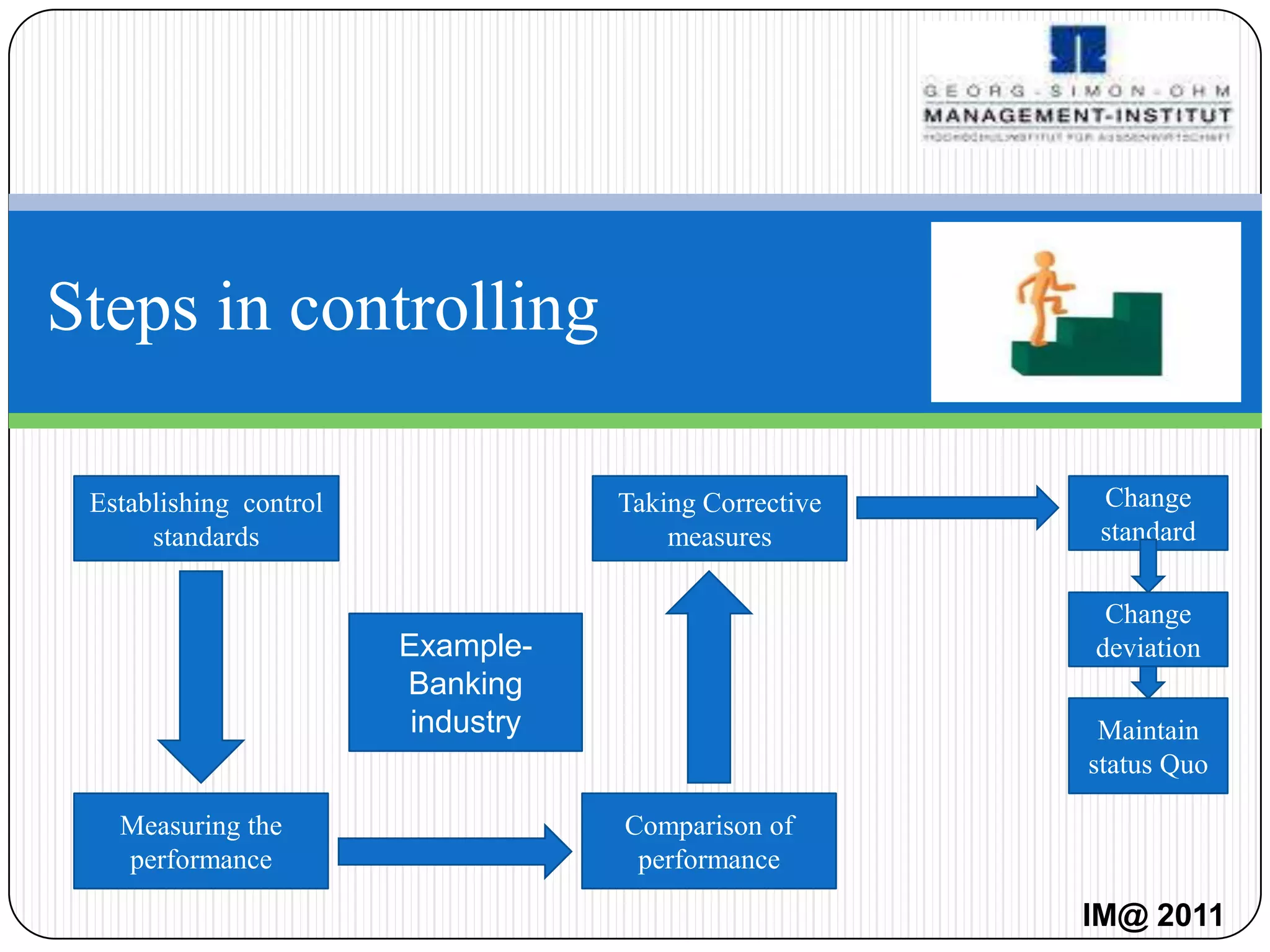 Steps in controlling

 Establishing control               Taking Corrective    Change
      standards                         measures         standard

                                                         Change
                        Example-                        deviation
                        Banking
                         industry                        Maintain
                                                        status Quo

   Measuring the                    Comparison of
   performance                       performance

                                                        IM@ 2011
 