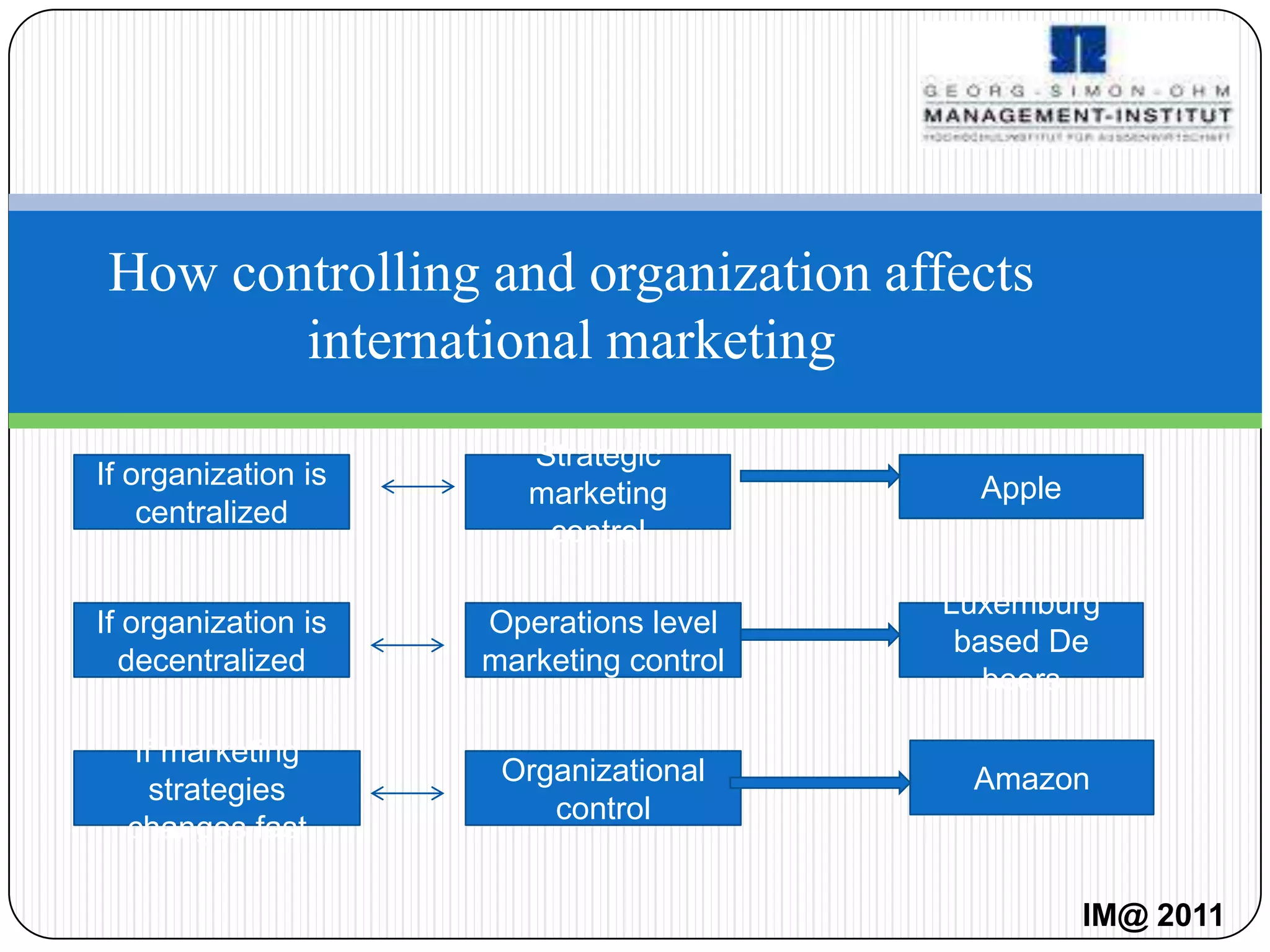How controlling and organization affects
       international marketing
                        Strategic
If organization is                         Apple
                        marketing
    centralized
                         control

                                         Luxemburg
If organization is   Operations level
                                          based De
  decentralized      marketing control
                                            beers

  If marketing
                      Organizational      Amazon
    strategies
                         control
  changes fast

                                                   IM@ 2011
 