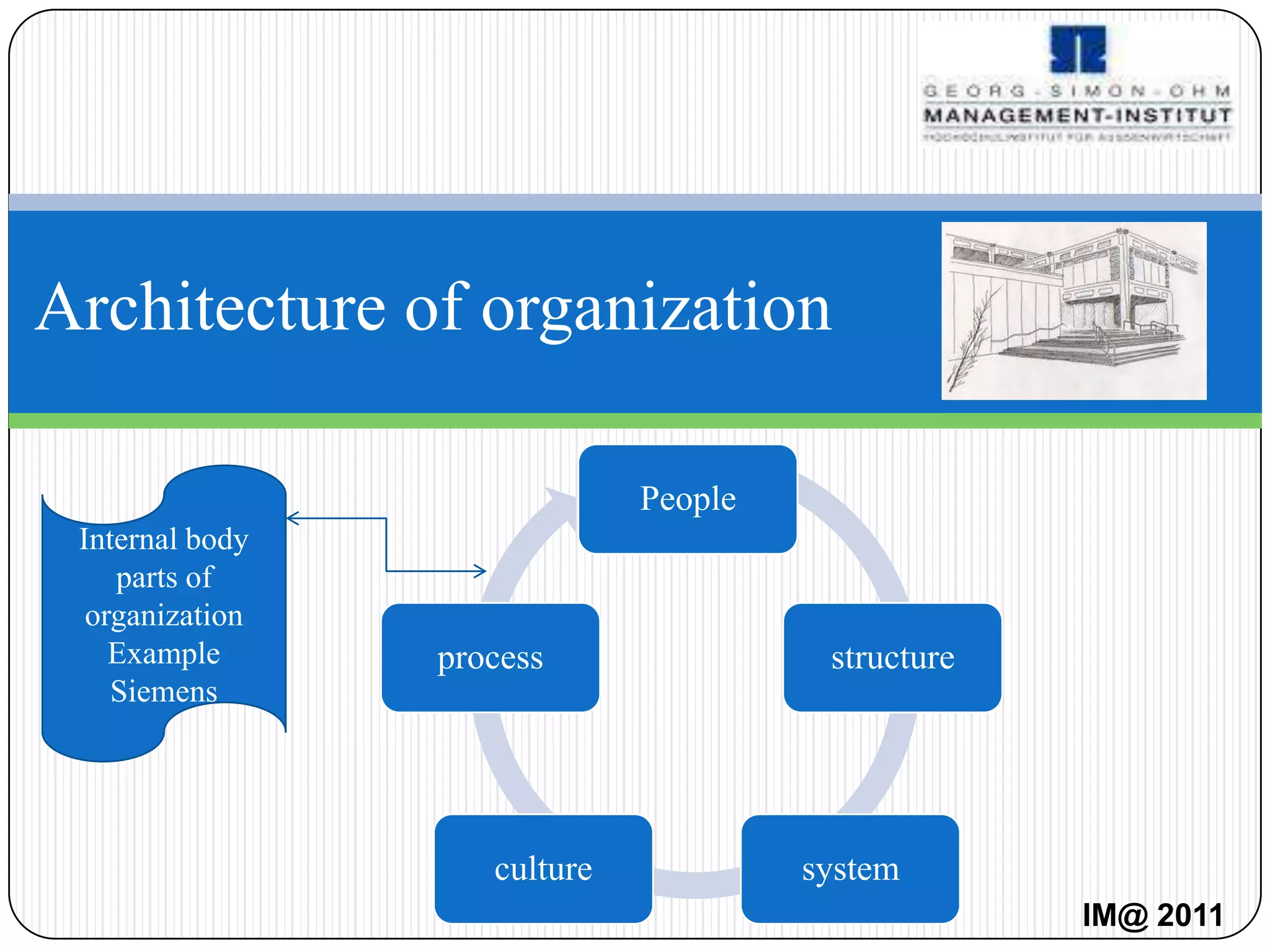 Architecture of organization

                              People
 Internal body
    parts of
  organization
    Example      process                structure
    Siemens




                    culture            system
                                                    IM@ 2011
 