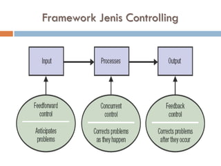 The Process of Management: Controlling | PDF