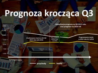 Prognoza krocząca Q3
horyzont czasu
6 000
7 000
8 000
9 000
10 000
11 000
12 000
przychody koszty
Aktualizacja prognozy na Q4 2015 roku
oraz prognoza na 2016 rok
Zrealizowana marża w Q1-Q3
2015 roku 4,8 mPLN
Prog. marża w
Q4 2015 roku
1,2 mPLN
Prognozowana marża
w 2016 roku 6,2 mPLN
 