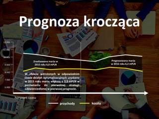 Prognoza krocząca
horyzont czasu
6 000
7 000
8 000
9 000
10 000
11 000
12 000
przychody koszty
Prognozowana marża
w 2016 roku 6,2 mPLN
Zrealizowana marża w
2015 roku 6,0 mPLN
W efekcie wdrożonych w odpowiednim
czasie działań optymalizacyjnych uzyskano
w 2015 roku marżę większą o 3,3 mPLN w
porównaniu do pierwotnej strategii
odzwierciedlonej w pierwszej prognozie.
 