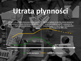 Utrata płynności
horyzont czasu
500
1 000
1 500
2 000
2 500
3 000
3 500
środki pieniężne nakłady inwestycyjne
Mniejsze wpływy w wyniku zmiany sytuacji na
rynku oraz większe wydatki ponoszone na
inwestycje przyczyniają się do utraty płynności
finansowej w Q2 2015 roku.
,,W 2014 roku sytuacja finansowa biznesu jest na
tyle stabilna, że można kontynuować obecnie
realizowane inwestycje. ’’
Zarząd
Utrata płynności finansowej
 