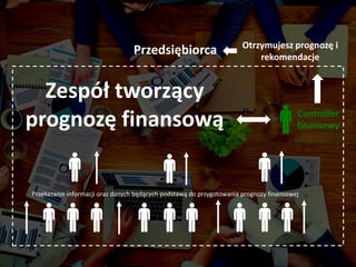 Przedsiębiorca
Controller
finansowy
Otrzymujesz prognozę i
rekomendacje
Przekazanie informacji oraz danych będących podstawą do przygotowania prognozy finansowej
Zespół tworzący
prognozę finansową
 
