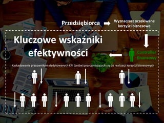 Wyznaczasz oczekiwane
korzyści biznesowe
Kaskadowanie pracownikom dedykowanych KPI (celów) przyczyniających się do realizacji korzyści biznesowych
Kluczowe wskaźniki
efektywności Controller
finansowy
Przedsiębiorca
 