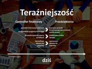 Teraźniejszość
dziś
horyzont czasu
Controller finansowy
gromadzi informacje o biznesie
prowadzi dyskusję opartą
na faktach
identyfikuje
obszary do
poprawy
przygotowuje prognozę finansową
Przedsiębiorca
poznajesz przyszłe
konsekwencje ekonomiczne
swoich decyzji
podejmujesz trafne
decyzje
wyznaczasz
obszary do
poprawy
 