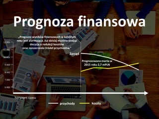 Prognoza finansowa
horyzont czasu
6 000
7 000
8 000
9 000
10 000
11 000
12 000
przychody koszty
,,Prognoza wyników finansowych w kolejnym
roku jest alarmująca. Już dzisiaj musimy podjąć
decyzję o redukcji kosztów
oraz rozszerzeniu źródeł przychodów.”
Zarząd
Prognozowana marża w
2015 roku 2,7 mPLN
 