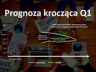 Prognoza krocząca Q1
horyzont czasu
6 000
7 000
8 000
9 000
10 000
11 000
12 000
przychody koszty
Efekt pierwszych działań optymalizacyjnych
przełożony na prognozowane wyniki finansowe
Prognozowana marży w Q2-Q4
2015 roku 2,9 mPLN
Zrealizowana
marża w Q1 2015
roku 1,8 mPLN
 