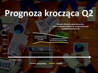 Prognoza krocząca Q2
horyzont czasu
6 000
7 000
8 000
9 000
10 000
11 000
12 000
przychody koszty
Zrealizowana marża
w Q1-Q2 2015 roku
3,5 mPLN
Prognozowana marży w
Q3-Q4 2015 roku 2,3 mPLN
Kolejne działania optymalizacyjne
oraz ich odzwierciedlenie w prognozowanych
wynikach finansowych
 