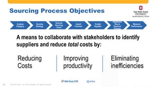 #AribaLIVE @ariba
Sourcing Process Objectives
© 2015 Ariba – an SAP company. All rights reserved.13
A means to collaborate with stakeholders to identify
suppliers and reduce total costs by:
Reducing
Costs
Improving
productivity
Eliminating
inefficiencies
Analyze
Category
Develop
Strategy
Execute
Sourcing
Event
Award
Contract
Enable
Supplier
Implement
Req to
Payment
Process
Measure
Performance
 
