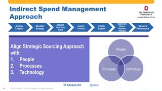 #AribaLIVE @ariba
Indirect Spend Management
Approach
© 2015 Ariba – an SAP company. All rights reserved.14
Analyze
Category
Develop
Strategy
Execute
Sourcing
Event
Award
Contract
Enable
Supplier
Implement
Req to
Payment
Process
Measure
Performance
People
TechnologyProcesses
Align Strategic Sourcing Approach
with:
1. People
2. Processes
3. Technology
 