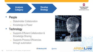 #AribaLIVE @ariba
• People
 Stakeholder Collaboration
 Knowledge is Power
• Technology
 Supports Efficient Collaboration &
Knowledge Sharing
 Supports Process Efficiencies
through automation
© 2015 Ariba – an SAP company. All rights reserved.15
Analysis
Category
Develop
Strategy
 