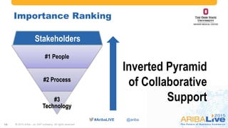 #AribaLIVE @ariba
Importance Ranking
© 2015 Ariba – an SAP company. All rights reserved.19
Inverted Pyramid
of Collaborative
Support
#1 People
#2 Process
#3
Technology
Stakeholders
 