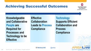 #AribaLIVE @ariba
Achieving Successful Outcomes
© 2015 Ariba – an SAP company. All rights reserved.21
Effective
Collaboration
Leads to Process
Compliance
Knowledgeable
and Collaborative
People are
Required for
Processes and
Technology to be
Effective
Technology
Supports Efficient
Collaboration and
Process
Compliance
 