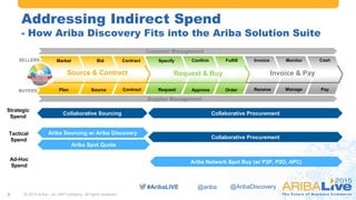 #AribaLIVE @ariba
Addressing Indirect Spend
- How Ariba Discovery Fits into the Ariba Solution Suite
© 2015 Ariba – an SAP company. All rights reserved.5
Supplier Management
Collaborative Procurement
Ariba Network Spot Buy (w/ P2P, P2O, APC)
Ariba Sourcing w/ Ariba Discovery
Collaborative Sourcing
Plan Request Approve Order Receive Manage PayContractSourceBUYERS
SELLERS
Source & Contract Request & Buy Invoice & Pay
Customer Management
Confirm Fulfill Invoice Monitor CashContractMarket Bid Specify
Strategic
Spend
Tactical
Spend
Ad-Hoc
Spend
Ariba Spot Quote
Collaborative Procurement
@AribaDiscovery
 