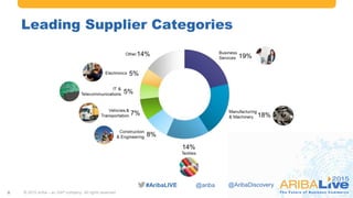 #AribaLIVE @ariba
Leading Supplier Categories
© 2015 Ariba – an SAP company. All rights reserved.8
@AribaDiscovery
 