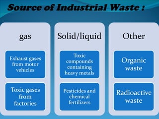 Source of Industrial Waste :
 