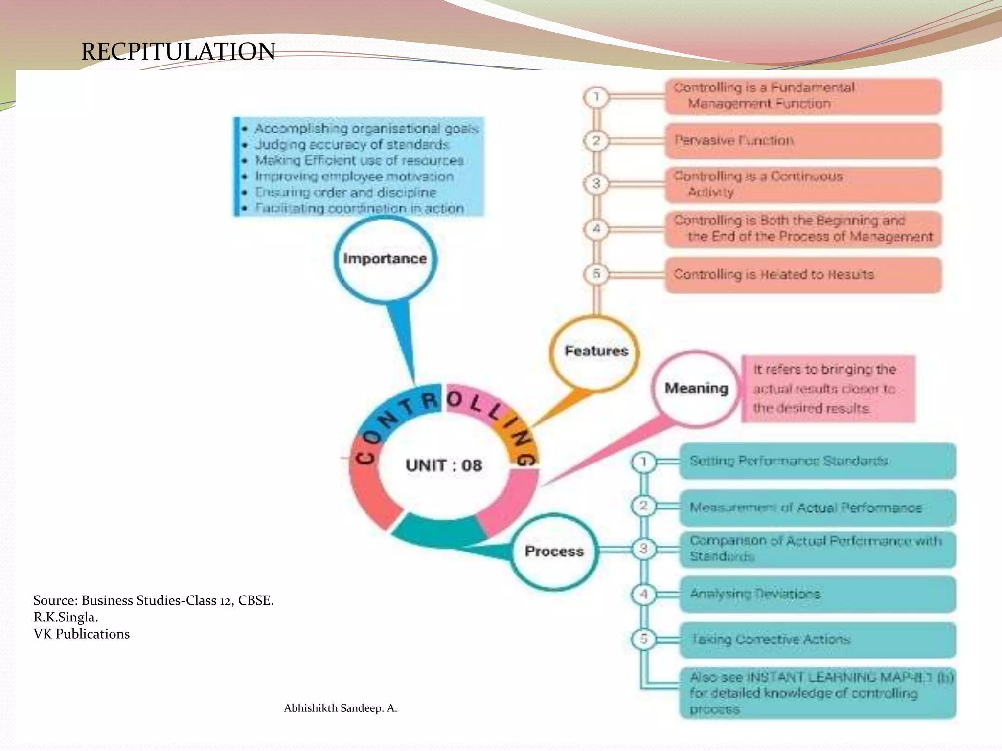 Source: Business Studies-Class 12, CBSE.
R.K.Singla.
VK Publications
Abhishikth Sandeep. A.
RECPITULATION
 