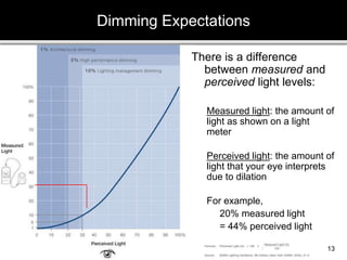 There is a difference
between measured and
perceived light levels:
Measured light: the amount of
light as shown on a light
meter
Perceived light: the amount of
light that your eye interprets
due to dilation
For example,
20% measured light
= 44% perceived light
Dimming Expectations
13
 