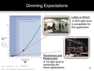 14
Dimming Expectations
Residences and
Restaurants:
A 1% light level is
necessary for
these applications
Lobby or Atrium:
A 20% light level
is acceptable for
this application
 