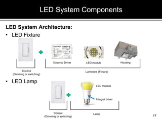 LED System Architecture:
• LED Fixture
• LED Lamp
LED System Components
17
Housing
LED module
External Driver
Luminaire (Fixture)
Control
(Dimming or switching)
Control
(Dimming or switching)
Lamp
Integral driver
LED module
 