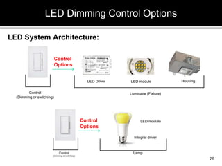 LED System Architecture:
Housing
LED module
LED Driver
Luminaire (Fixture)
Control
(Dimming or switching)
LED Dimming Control Options
26
Control
Options
Lamp
Integral driver
LED module
Control
Options
 