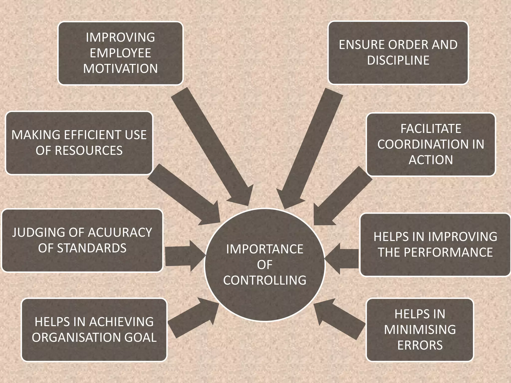 IMPROVING
EMPLOYEE
MOTIVATION

ENSURE ORDER AND
DISCIPLINE

MAKING EFFICIENT USE
OF RESOURCES

FACILITATE
COORDINATION IN
ACTION

JUDGING OF ACUURACY
OF STANDARDS

HELPS IN IMPROVING
THE PERFORMANCE

HELPS IN ACHIEVING
ORGANISATION GOAL

IMPORTANCE
OF
CONTROLLING

HELPS IN
MINIMISING
ERRORS

 