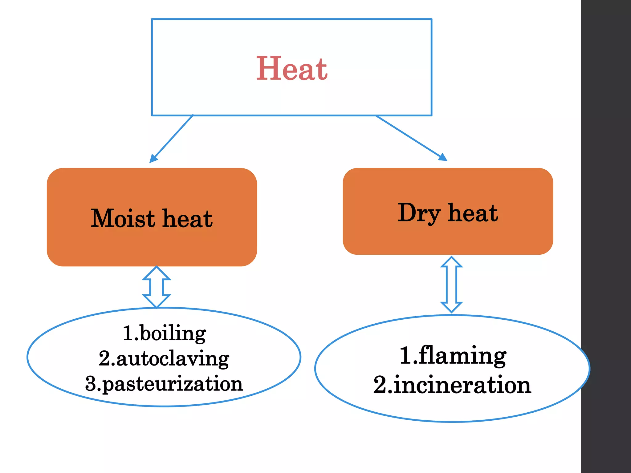 Moist heat Dry heat
Heat
1.boiling
2.autoclaving
3.pasteurization
1.flaming
2.incineration
 