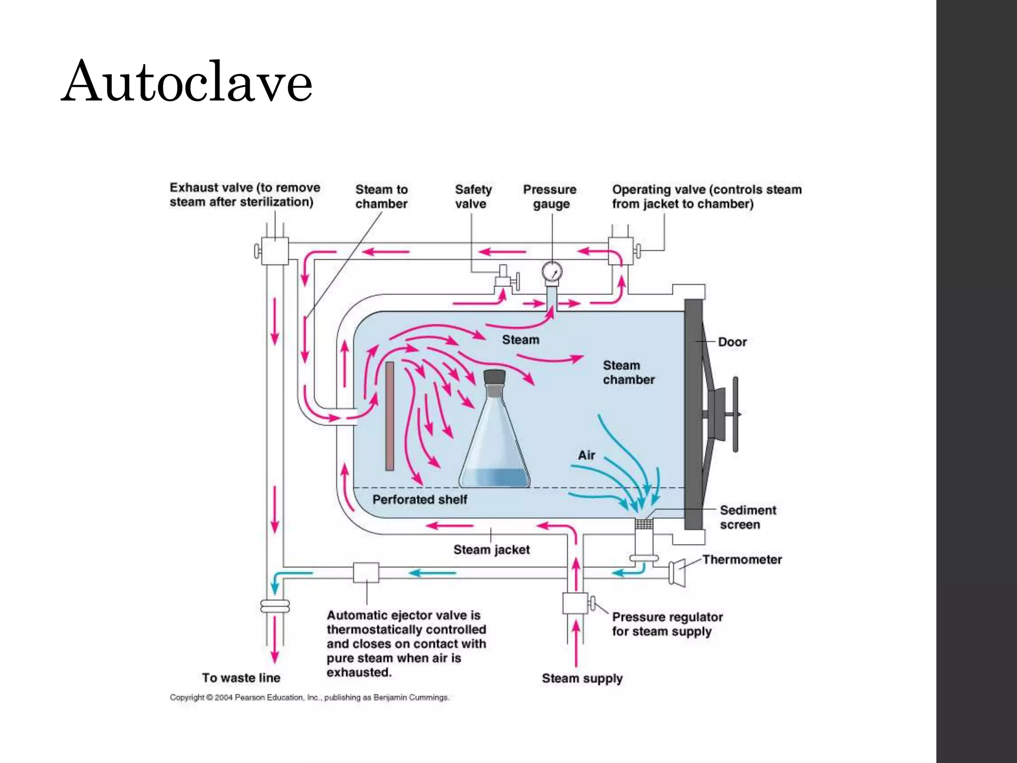 Autoclave
 
