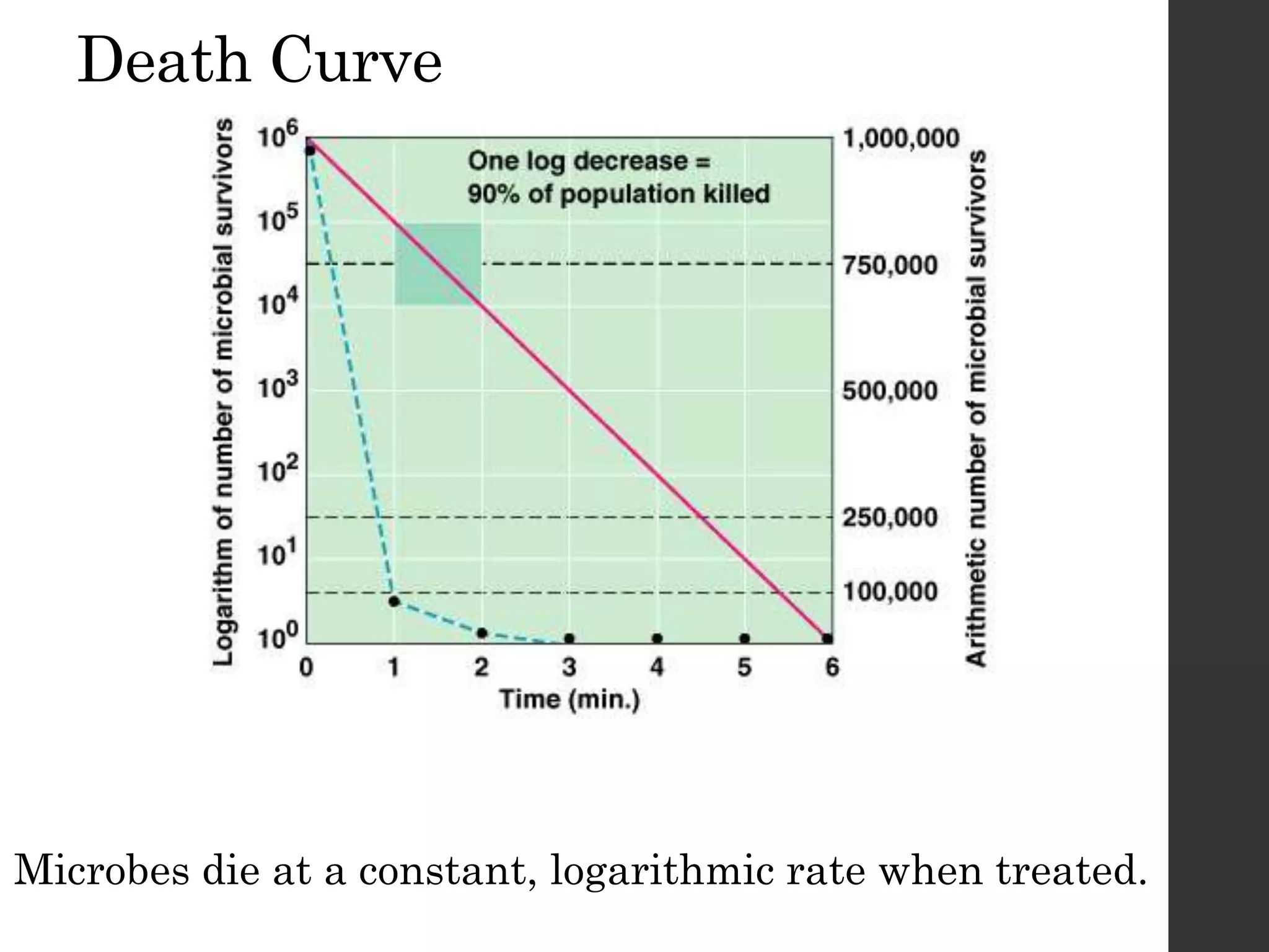 Death Curve
Microbes die at a constant, logarithmic rate when treated.
 