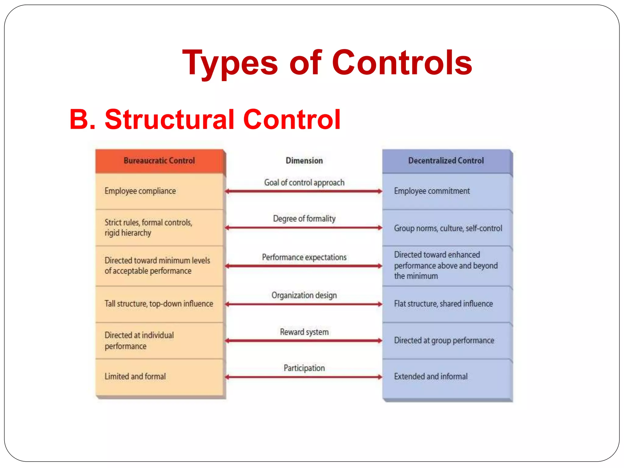 Types of Controls
B. Structural Control
 