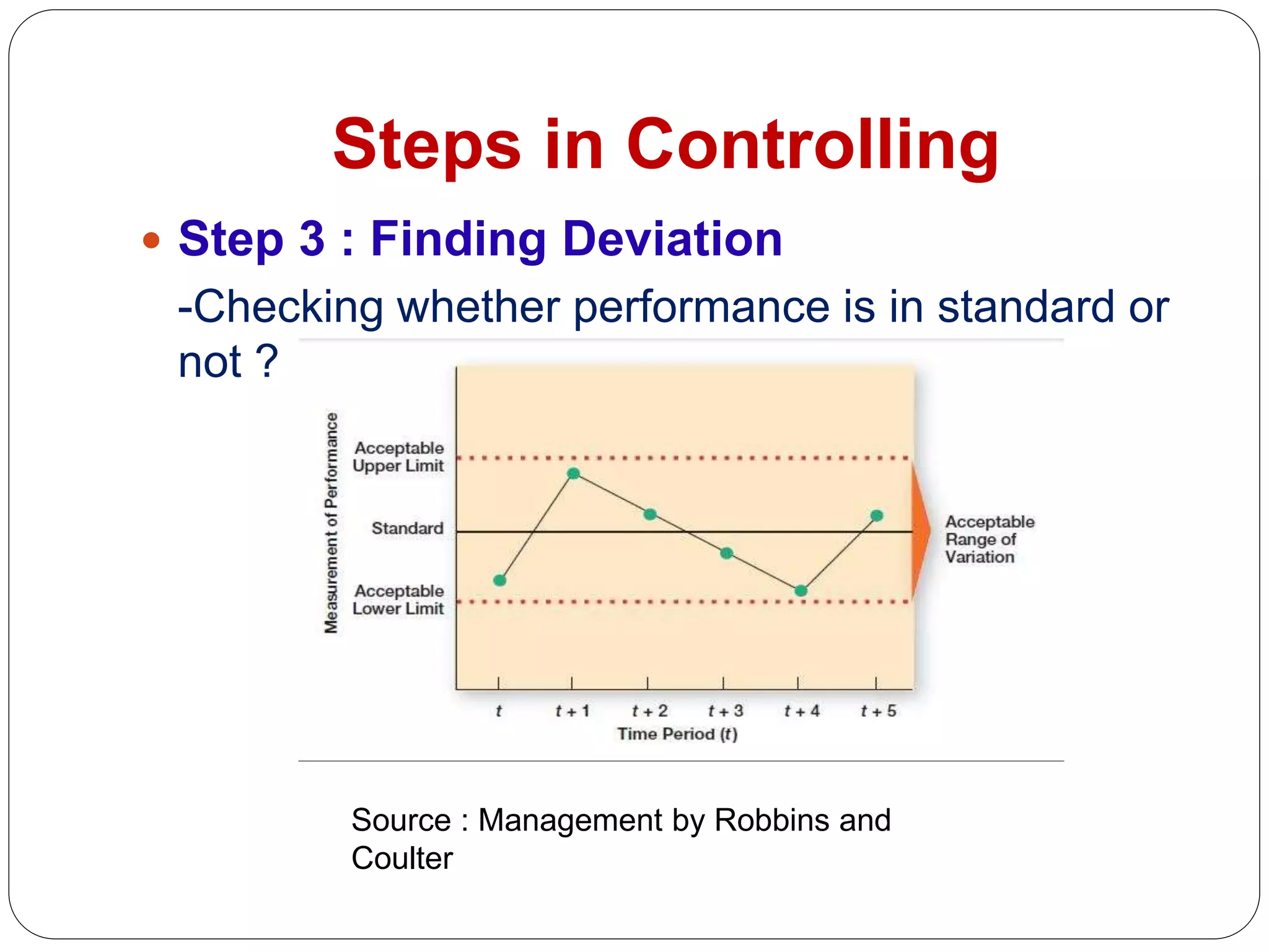 Steps in Controlling
 Step 3 : Finding Deviation
-Checking whether performance is in standard or
not ?
Source : Management by Robbins and
Coulter
 