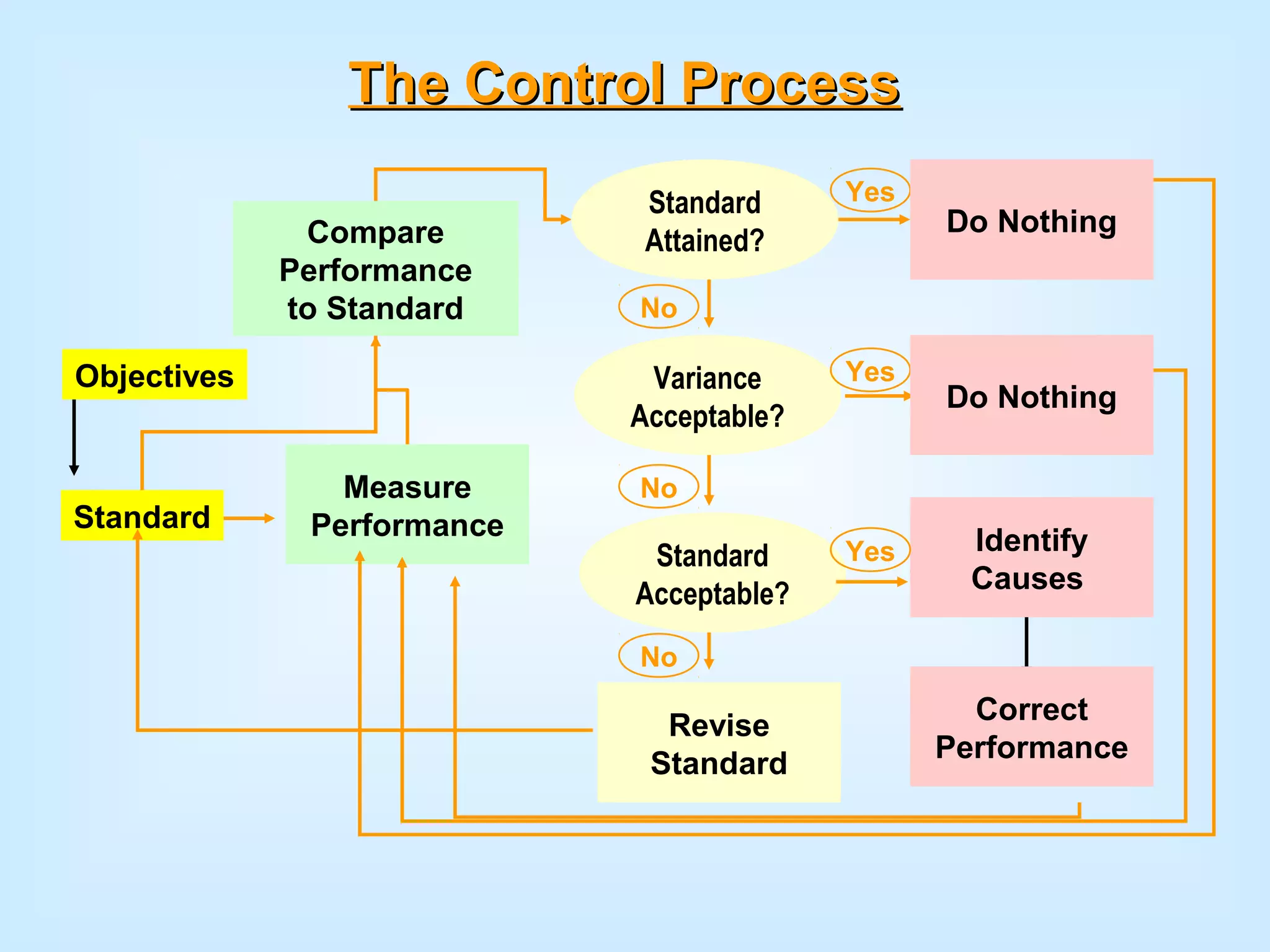 The Control ProcessThe Control Process
Identify
Causes
Correct
Performance
Variance
Acceptable?
Revise
Standard
Standard
Attained?
Standard
Acceptable?
Yes
Yes
Yes
No
No
No
Compare
Performance
to Standard
Measure
Performance
Objectives
Standard
Do Nothing
Do Nothing
 