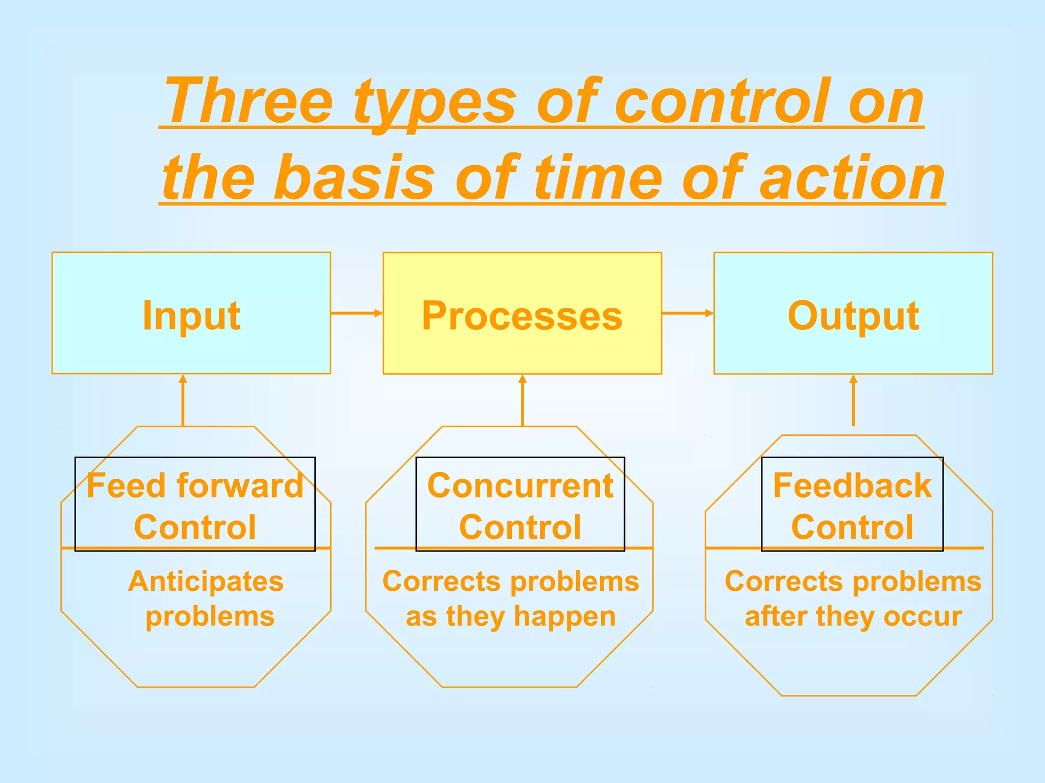 Input Processes Output
Three types of control on
the basis of time of action
Feed forward
Control
Anticipates
problems
Corrects problems
as they happen
Feedback
Control
Corrects problems
after they occur
Concurrent
Control
 